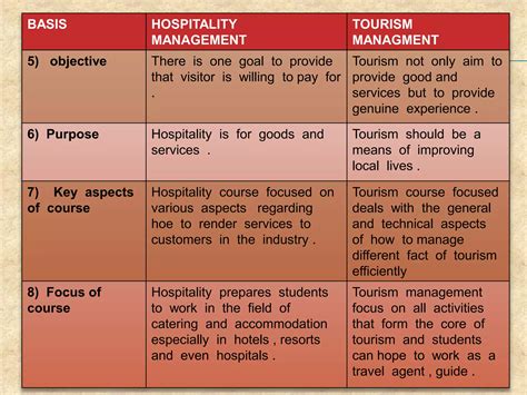 Hospitality and Tourism Managemnt | PPTX