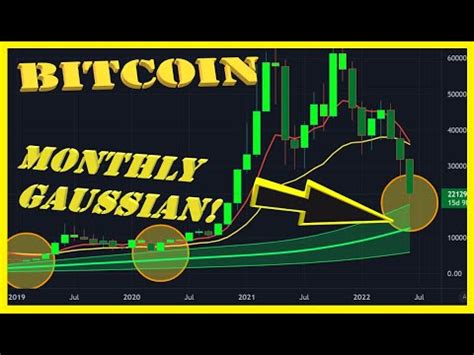 Bitcoin Gaussian Channel Monthly Chart Youtube