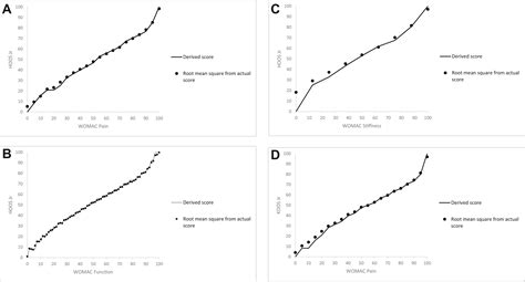 Development And Validation Of Crosswalks Between The Western Ontario