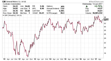 gm stock dividend history - This Is All Very Well Ejournal Photographs