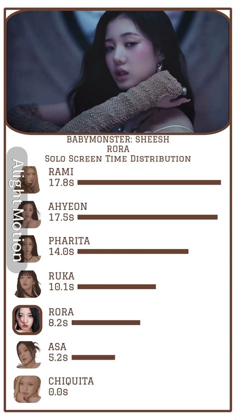 Babymonster Rora Sheesh Solo Screen Time Distribution Youtube