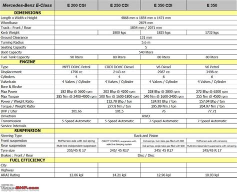 Mercedes Benz E Class Technical Specifications And Feature List Team Bhp