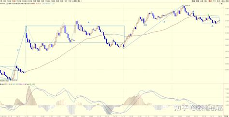 「大盘分析1116」向上段b结束，明天关注1分钟级别中枢 A的构筑 知乎