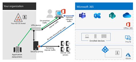 Overview Vpn Split Tunneling For Microsoft 365 Microsoft 365 Enterprise Microsoft Learn