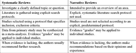 PDF Using Systematic Literature Reviews To Enhance Student Learning