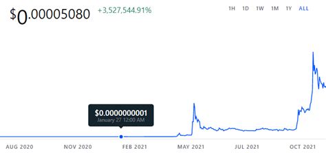 A complete analysis of the Shiba Inu price. How high can it go?