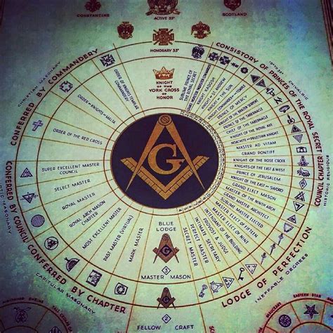 Masonic structure chart | Masonic symbols, Masonic order, Freemasonry