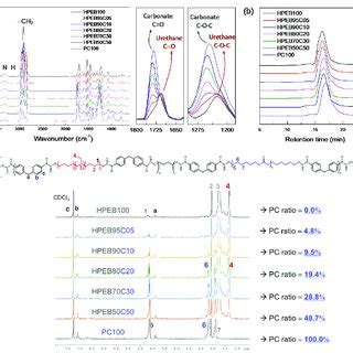 A FT IR Spectra B GPC Plots And C 1 H NMR Spectra Of The