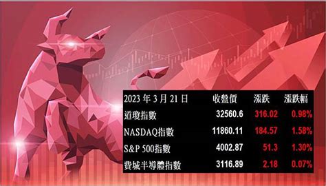 【美股盤後】金融股全面反彈，四大指數同步上揚2023322 Cmoney Line Today