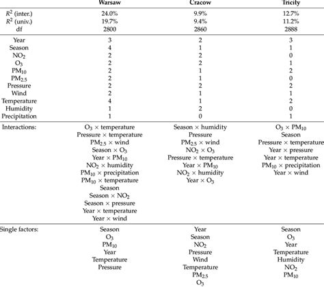 Characteristics Of The Final Models With And Without Interactions Download Scientific Diagram