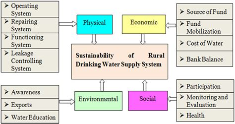 Figure Conceptual Framework Of The Study Raise The Compulsion