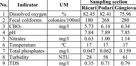indicators required  wqi calculation average values