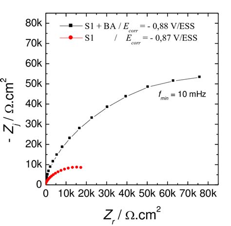 Diagrammes D Imp Dance De L Acier C En Repr Sentation De Nyquist