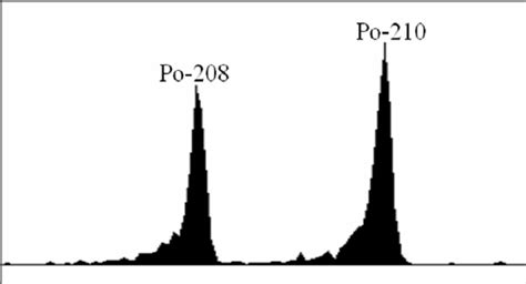 Alpha Spectrum Po 208 And Po 210 Download Scientific Diagram