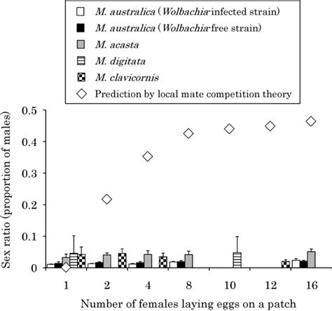 Inexplicably Femalebiased Sex Ratios In Melittobia Wasps Abe