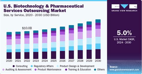 Biotechnology And Pharmaceutical Services Outsourcing Market Report 2030