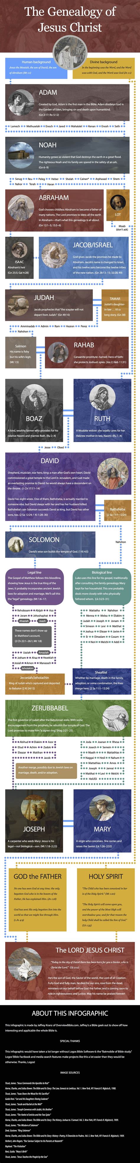 Genealogy Of Jesus Chart