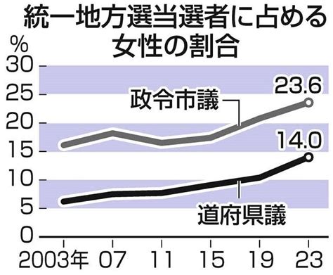 41道府県議選で女性当選者は過去最多も…割合は依然14％ 数は最多の自民でも割合は6％弱：東京新聞デジタル