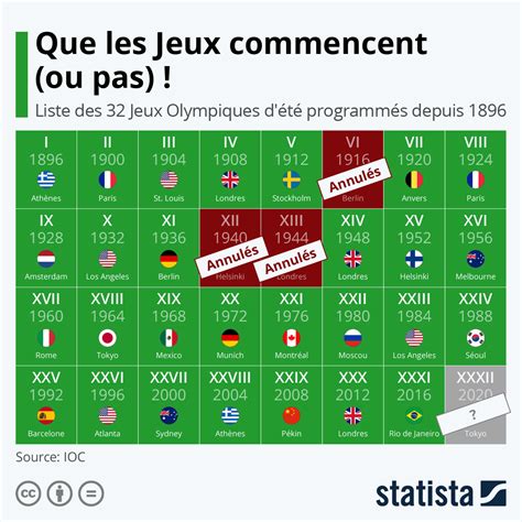 Quand Les Jeux Olympiques Ont Ils T Annul S Forum Conomique Mondial