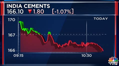 CNBC TV18 On Twitter CNBCTV18Market India Cements Trading At Day S