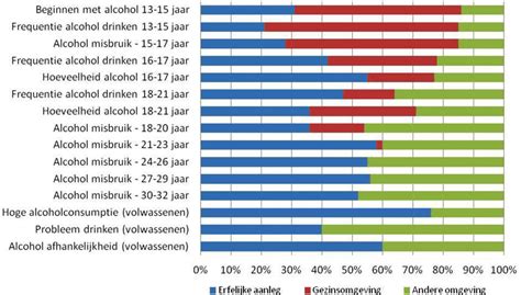 Figuur Alcohol De Figuur Geeft De Relatieve Bijdrage Weer Van