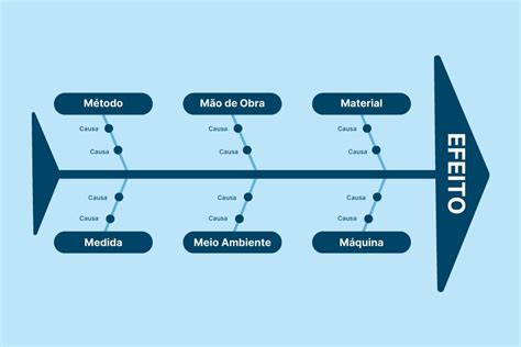 Diagrama de Ishikawa o que é e como usar Runrun it