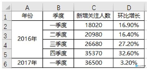 Excel如何制作环比增长率图表 羽兔网