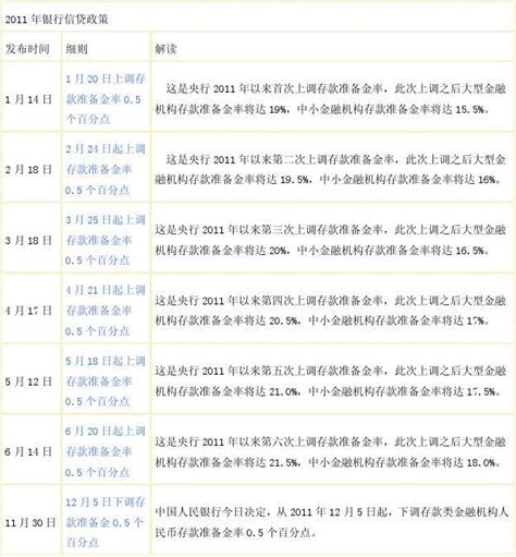 2011年银行信贷政策和近两年2009 2011年房地产调控政策一览word文档免费下载亿佰文档网