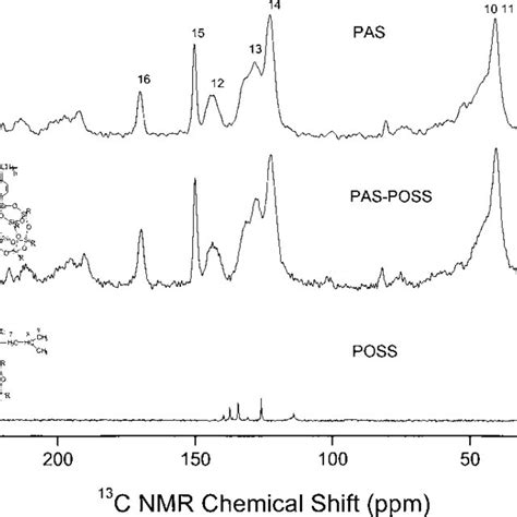 The High Resolution Solid State 29 Si Nmr Spectra Of The Pure Poss And