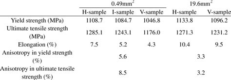 Tensile Properties For Slmed Ti 6al 4v Specimens With Different Angles