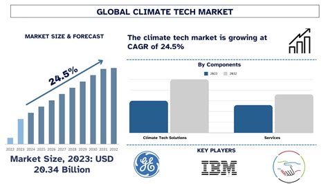 Climate Tech Market Size Growth Forecast To