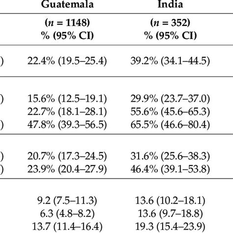 Prevalence Of Disability Overall And By Age Sex And Functional Domain Download Scientific