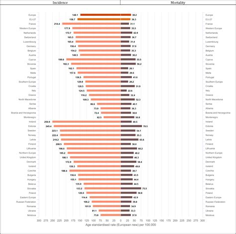 The European Cancer Burden In 2020 Incidence And Mortality Estimates For 40 Countries And 25