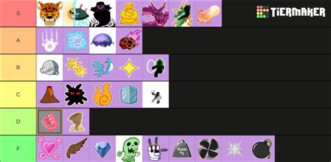 blox fruits trading demands Tier List (Community Rankings) - TierMaker