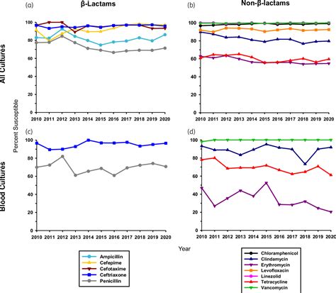 Figure 1 From Antibiotic Susceptibility Patterns Of Viridans Group