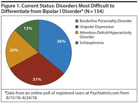 Differential Diagnosis Of Major Depressive Disorder Versus Bipolar