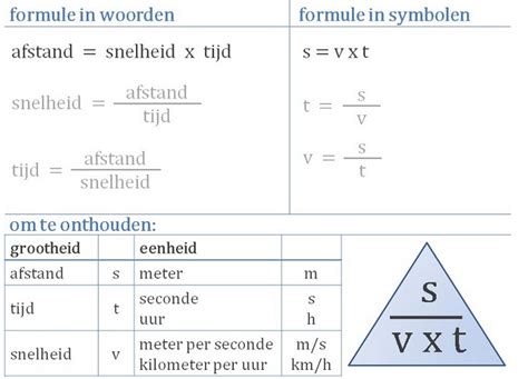 Hoe Bereken Je Snelheid Impressed Well