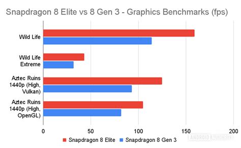 Snapdragon 8 Elite benchmarks: The fastest mobile chip ever?