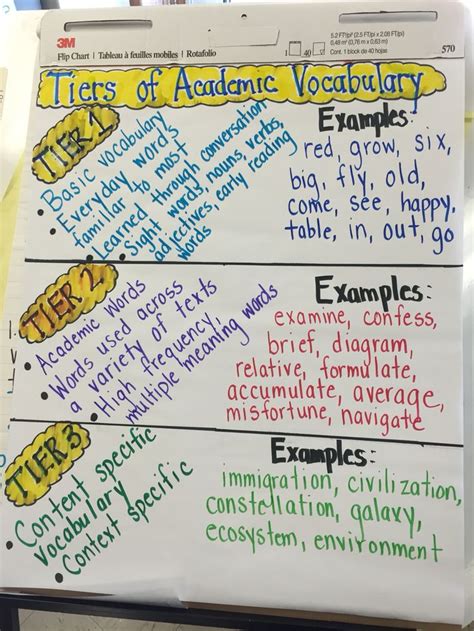 Tiers Of Academic Vocabulary Academic Vocabulary Vocabulary