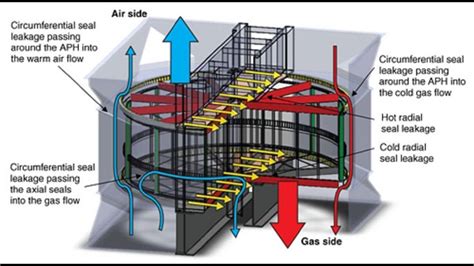 Air Preheater Youtube