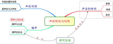 最新人教版 八年级上物理声音的特征与利用word文档在线阅读与下载免费文档