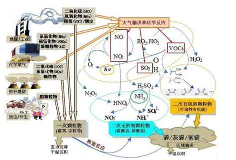 汽车尾气中的氮氧化物是怎么产生的啊 百度经验