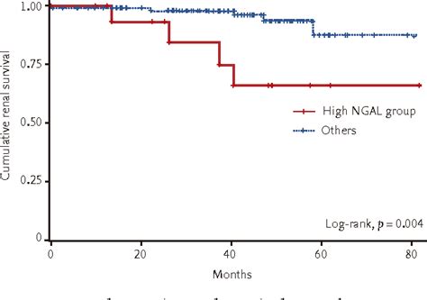 Figure 2 From High Serum And Urine Neutrophil Gelatinaseassociated