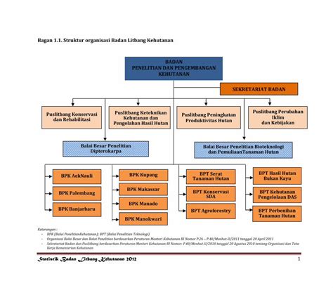 Pdf Bagan Struktur Organisasi Badan Litbang Kehutanan Hutan