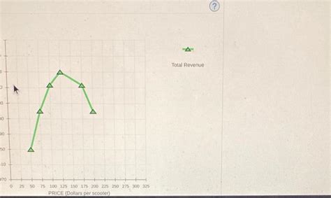 Solved Elasticity And Total Revenue The Following Graph Chegg