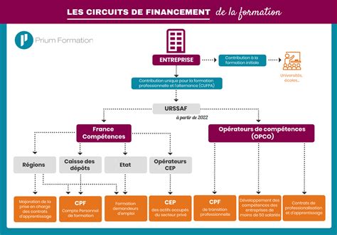 Les Dispositifs De Financement De La Formation Professionnelle