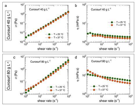 Figure S3 A B Shear Stress And Viscosity Versus Shear Rate For