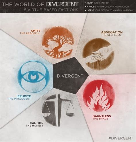 Faction Symbols for Divergent Movie - Dauntless, Abnegation,Candor, Erudite, and Amity ...