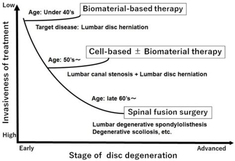 Cells Free Full Text Biomaterials And Cell Based Regenerative