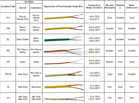 Thermocouple Wire Colors